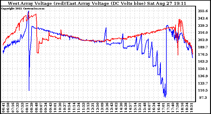 Solar PV/Inverter Performance Photovoltaic Panel Voltage Output