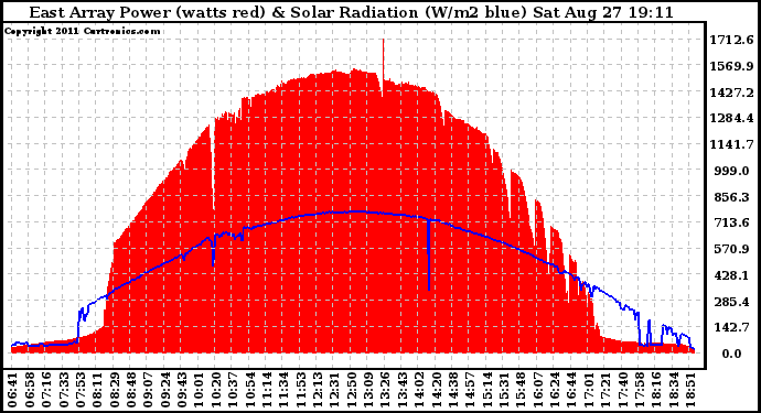 Solar PV/Inverter Performance East Array Power Output & Solar Radiation