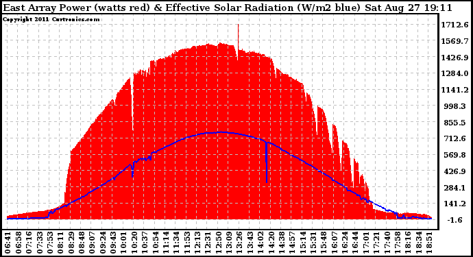 Solar PV/Inverter Performance East Array Power Output & Effective Solar Radiation