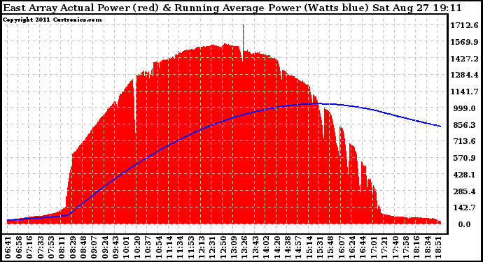 Solar PV/Inverter Performance East Array Actual & Running Average Power Output