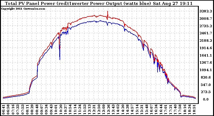 Solar PV/Inverter Performance PV Panel Power Output & Inverter Power Output