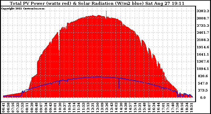 Solar PV/Inverter Performance Total PV Panel Power Output & Solar Radiation