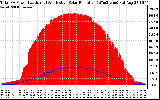 Solar PV/Inverter Performance Total PV Panel Power Output & Effective Solar Radiation