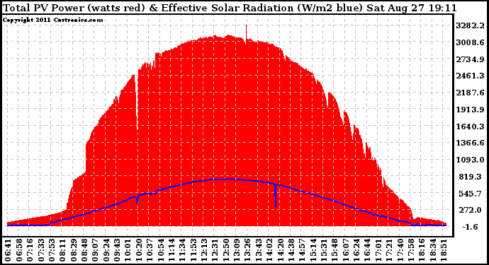 Solar PV/Inverter Performance Total PV Panel Power Output & Effective Solar Radiation