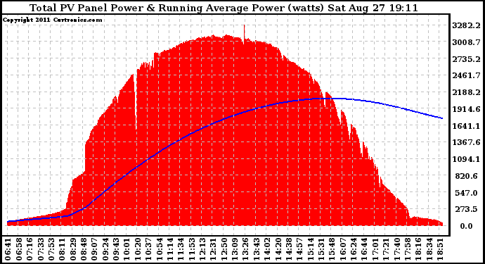 Solar PV/Inverter Performance Total PV Panel & Running Average Power Output