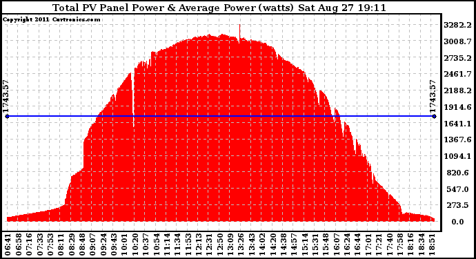 Solar PV/Inverter Performance Total PV Panel Power Output