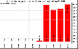 Solar PV/Inverter Performance Yearly Solar Energy Production Value