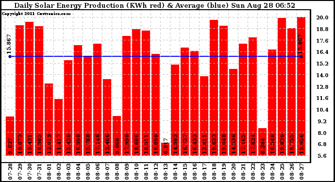 Solar PV/Inverter Performance Daily Solar Energy Production