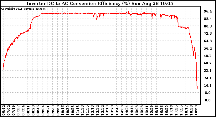 Solar PV/Inverter Performance Inverter DC to AC Conversion Efficiency