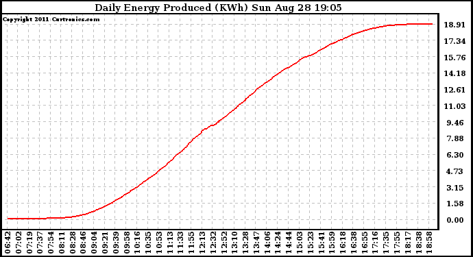 Solar PV/Inverter Performance Daily Energy Production