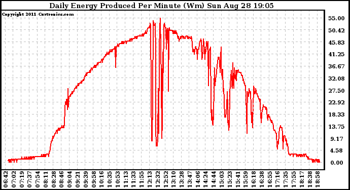 Solar PV/Inverter Performance Daily Energy Production Per Minute