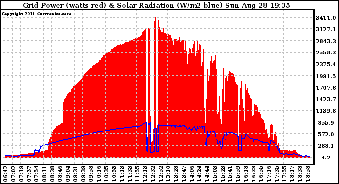 Solar PV/Inverter Performance Grid Power & Solar Radiation