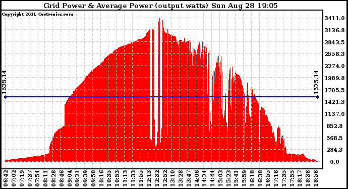 Solar PV/Inverter Performance Inverter Power Output