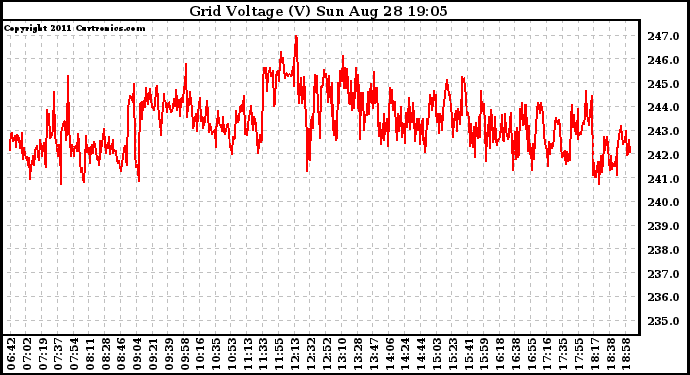 Solar PV/Inverter Performance Grid Voltage