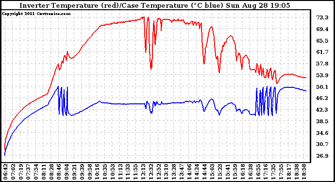 Solar PV/Inverter Performance Inverter Operating Temperature