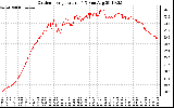 Solar PV/Inverter Performance Outdoor Temperature