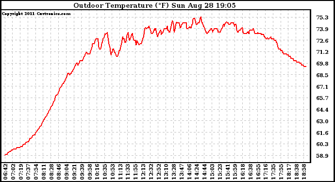 Solar PV/Inverter Performance Outdoor Temperature