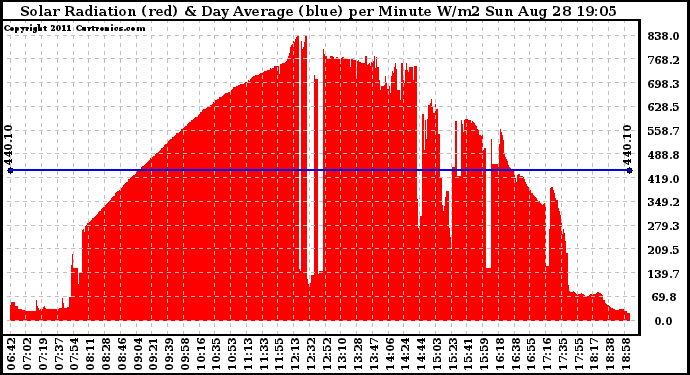 Solar PV/Inverter Performance Solar Radiation & Day Average per Minute