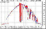 Solar PV/Inverter Performance Photovoltaic Panel Current Output