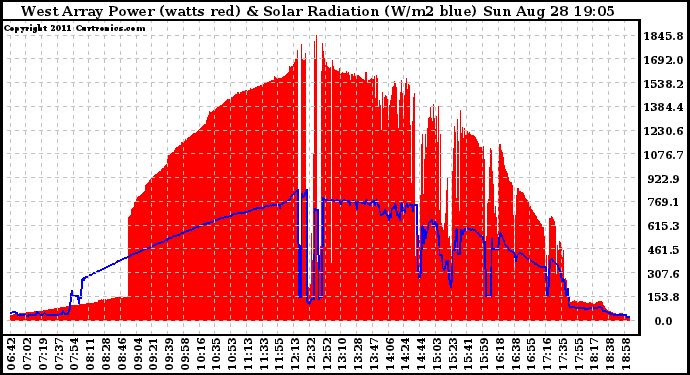 Solar PV/Inverter Performance West Array Power Output & Solar Radiation