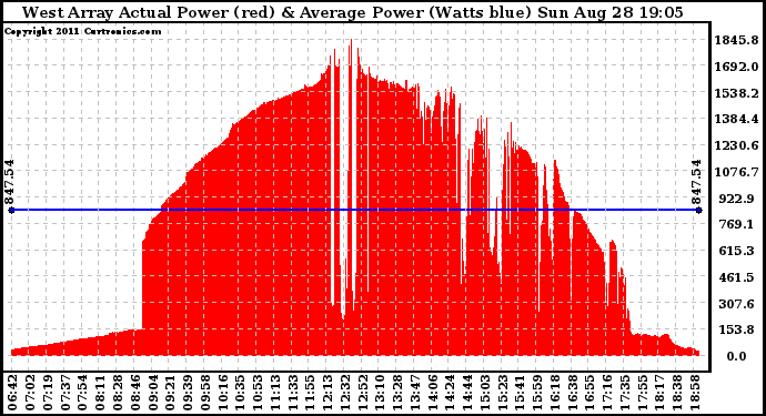 Solar PV/Inverter Performance West Array Actual & Average Power Output