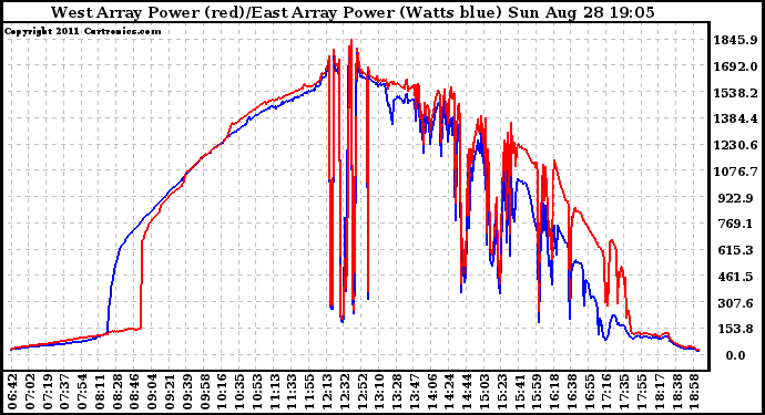 Solar PV/Inverter Performance Photovoltaic Panel Power Output