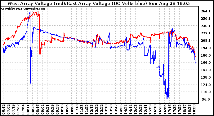 Solar PV/Inverter Performance Photovoltaic Panel Voltage Output