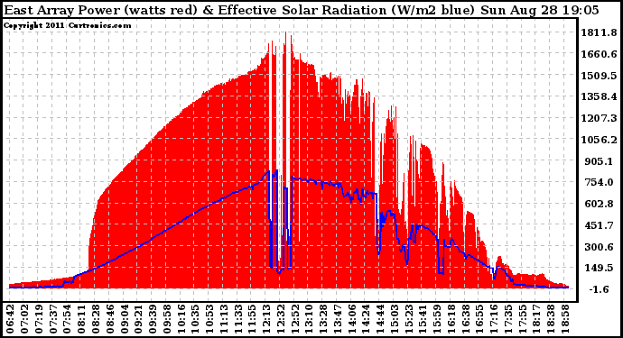 Solar PV/Inverter Performance East Array Power Output & Effective Solar Radiation