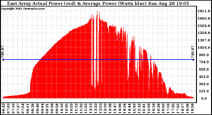 Solar PV/Inverter Performance East Array Actual & Average Power Output