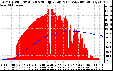 Solar PV/Inverter Performance East Array Actual & Running Average Power Output