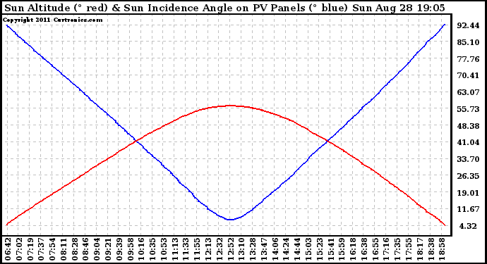 Solar PV/Inverter Performance Sun Altitude Angle & Sun Incidence Angle on PV Panels