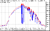 Solar PV/Inverter Performance PV Panel Power Output & Inverter Power Output