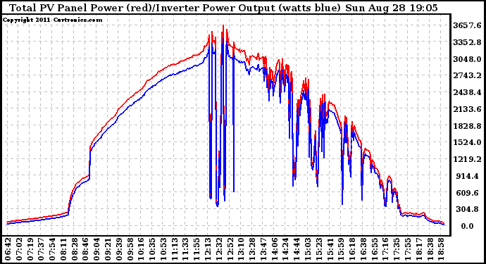 Solar PV/Inverter Performance PV Panel Power Output & Inverter Power Output