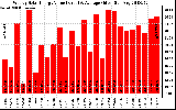 Solar PV/Inverter Performance Weekly Solar Energy Production Value