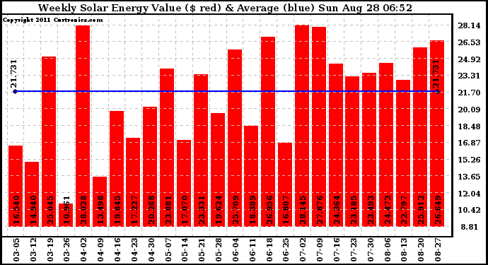 Solar PV/Inverter Performance Weekly Solar Energy Production Value