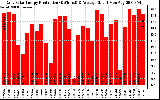 Solar PV/Inverter Performance Daily Solar Energy Production