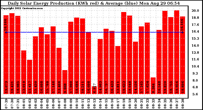 Solar PV/Inverter Performance Daily Solar Energy Production