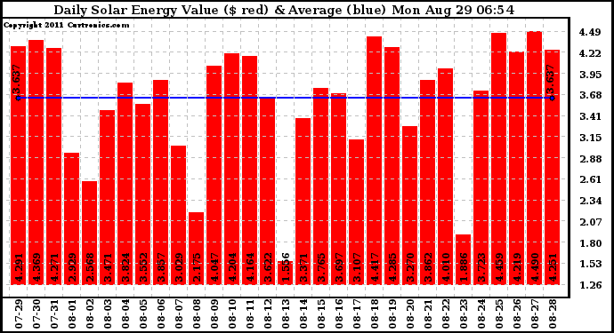 Solar PV/Inverter Performance Daily Solar Energy Production Value