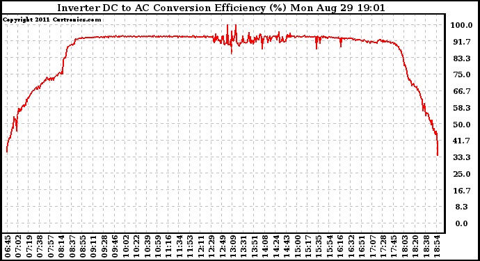 Solar PV/Inverter Performance Inverter DC to AC Conversion Efficiency