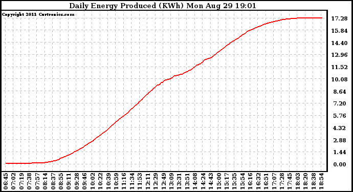 Solar PV/Inverter Performance Daily Energy Production