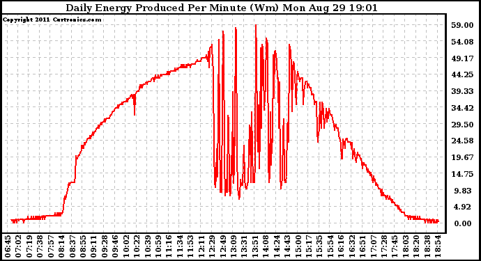 Solar PV/Inverter Performance Daily Energy Production Per Minute