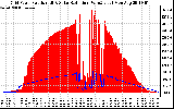 Solar PV/Inverter Performance Grid Power & Solar Radiation