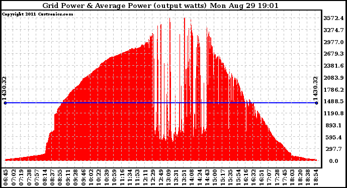 Solar PV/Inverter Performance Inverter Power Output