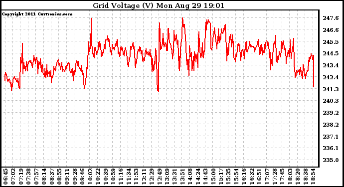 Solar PV/Inverter Performance Grid Voltage