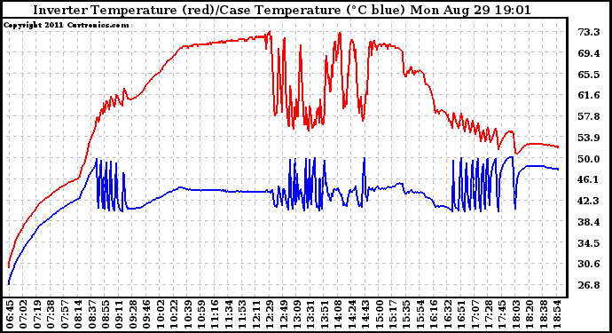 Solar PV/Inverter Performance Inverter Operating Temperature