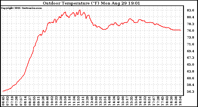 Solar PV/Inverter Performance Outdoor Temperature