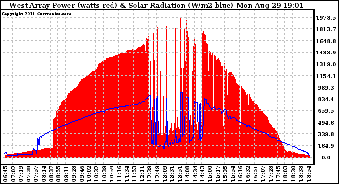 Solar PV/Inverter Performance West Array Power Output & Solar Radiation