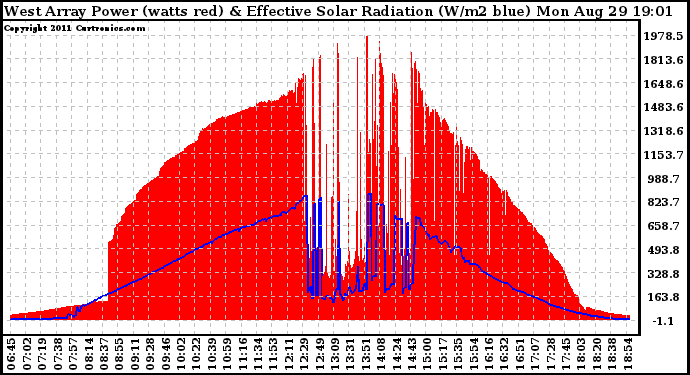 Solar PV/Inverter Performance West Array Power Output & Effective Solar Radiation