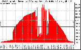 Solar PV/Inverter Performance West Array Actual & Average Power Output