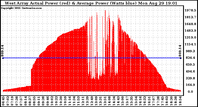 Solar PV/Inverter Performance West Array Actual & Average Power Output